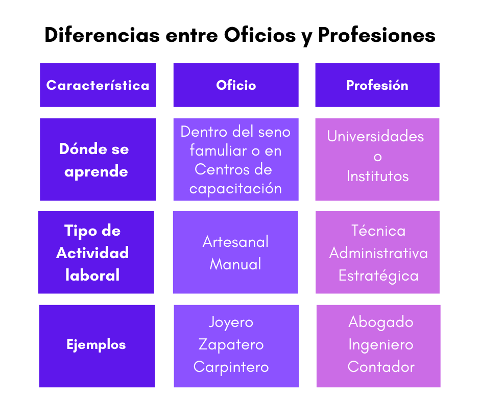 diferencias entre profesiones y oficios
